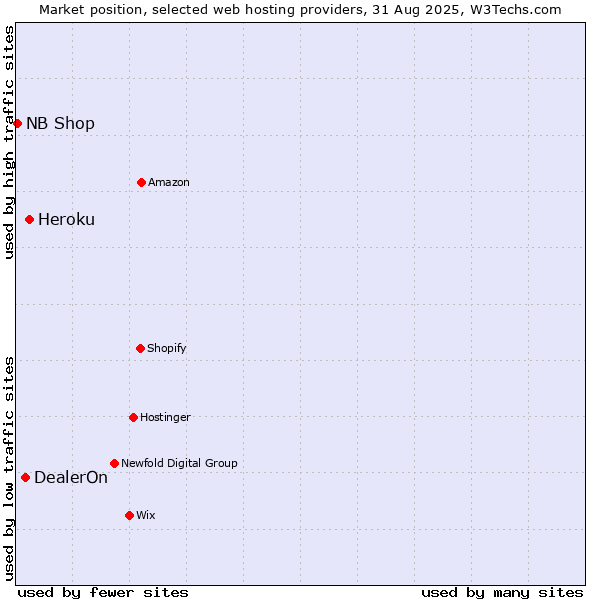 Market position of Heroku vs. DealerOn vs. NB Shop