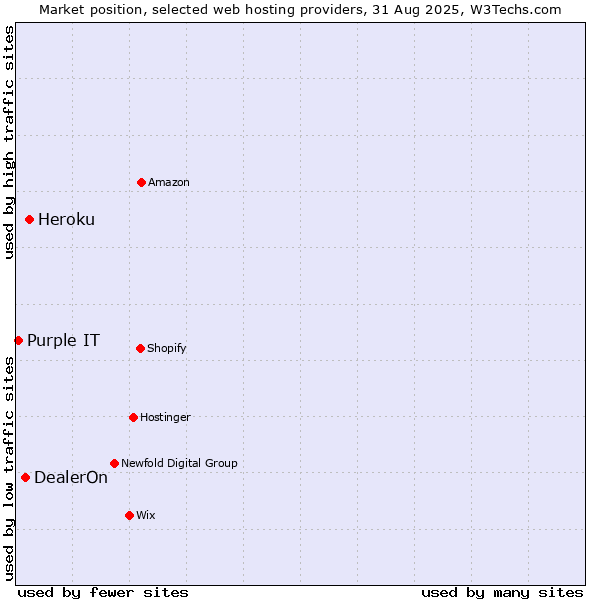 Market position of Heroku vs. DealerOn vs. Purple IT