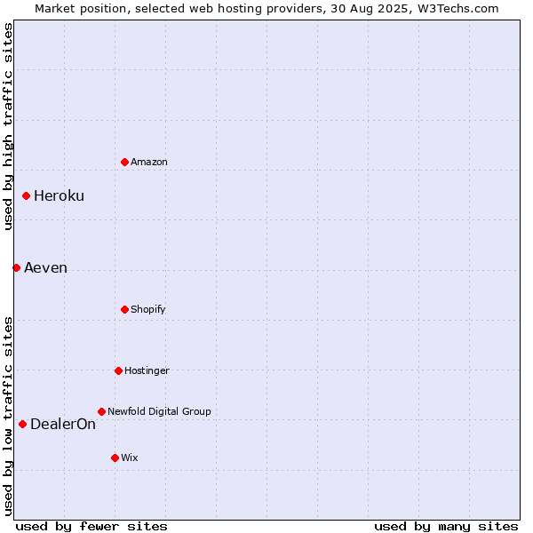 Market position of Heroku vs. DealerOn vs. Aeven