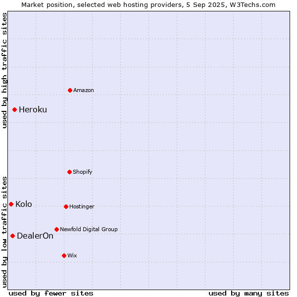 Market position of Heroku vs. DealerOn vs. Serverius