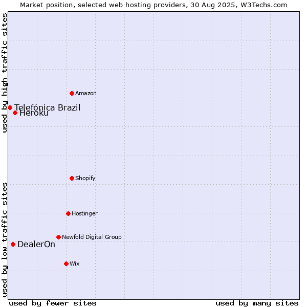 Market position of Heroku vs. DealerOn vs. Telefónica Brazil