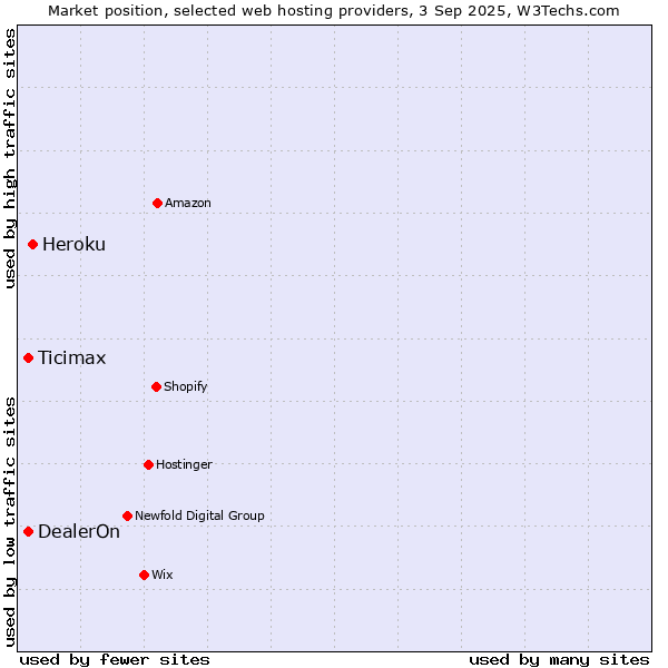 Market position of Heroku vs. Ticimax vs. DealerOn