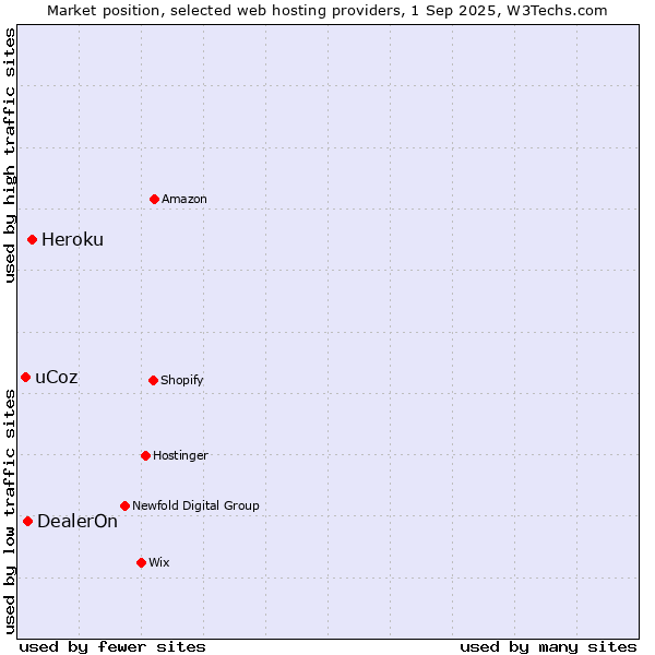 Market position of Heroku vs. DealerOn vs. uCoz