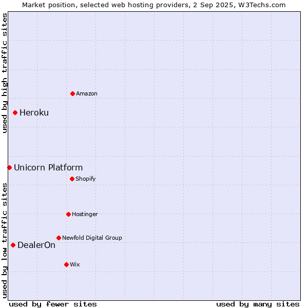 Market position of Heroku vs. DealerOn vs. Unicorn Platform