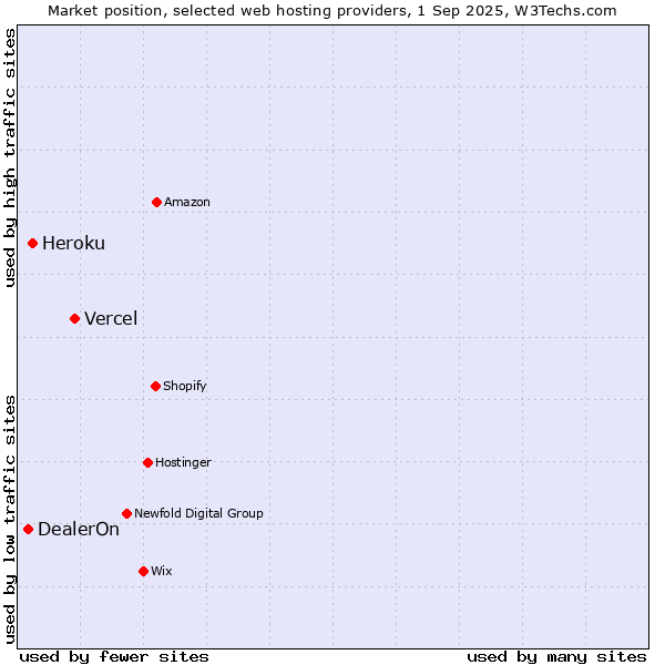 Market position of Vercel vs. Heroku vs. DealerOn