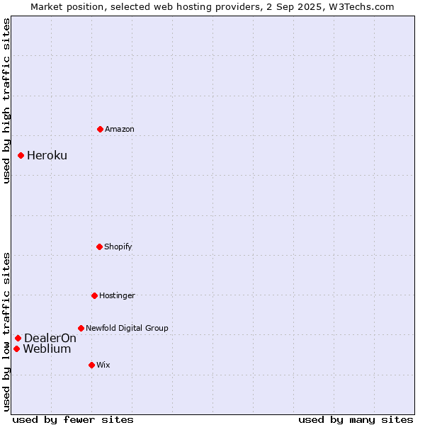 Market position of Heroku vs. DealerOn vs. Weblium
