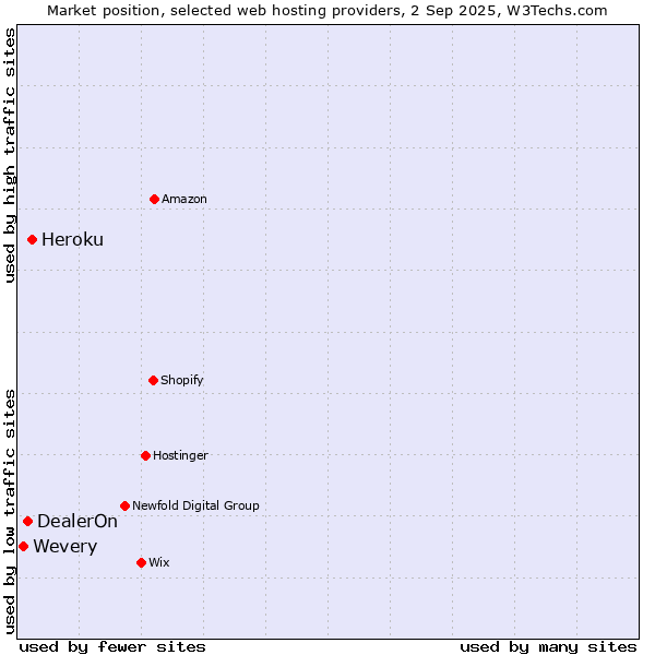 Market position of Heroku vs. DealerOn vs. Wevery