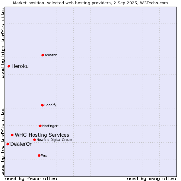 Market position of WHG Hosting Services vs. Heroku vs. DealerOn