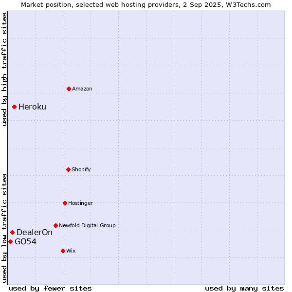 Market position of Heroku vs. DealerOn vs. GO54
