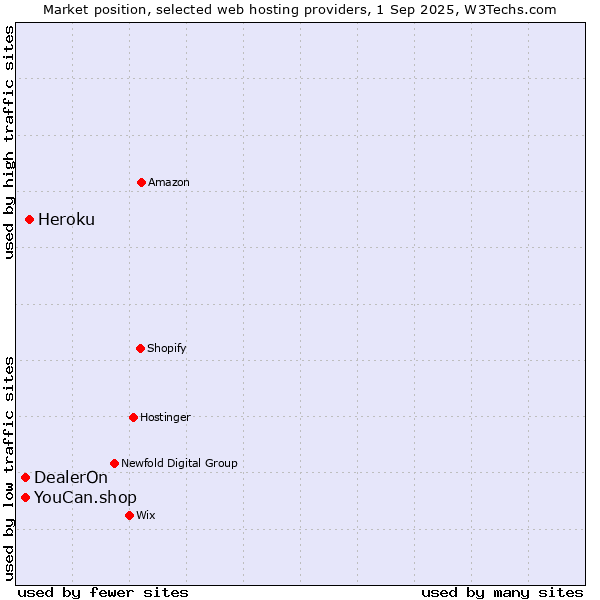 Market position of Heroku vs. DealerOn vs. YouCan.shop