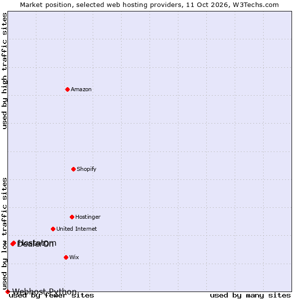 Market position of Hostatom vs. DealerOn vs. Webhost Python