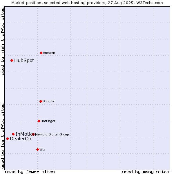 Market position of InMotion vs. HubSpot vs. DealerOn