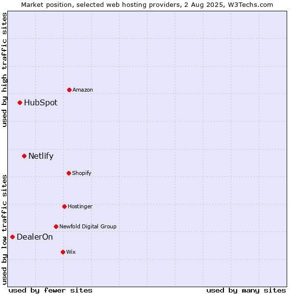 Market position of Netlify vs. HubSpot vs. DealerOn