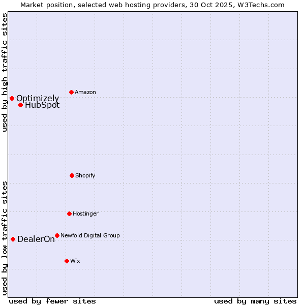 Market position of HubSpot vs. DealerOn vs. Optimizely
