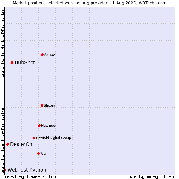 Market position of HubSpot vs. DealerOn vs. Webhost Python