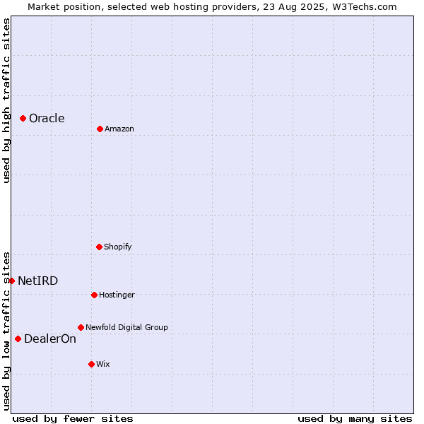 Market position of Oracle vs. DealerOn vs. NetIRD
