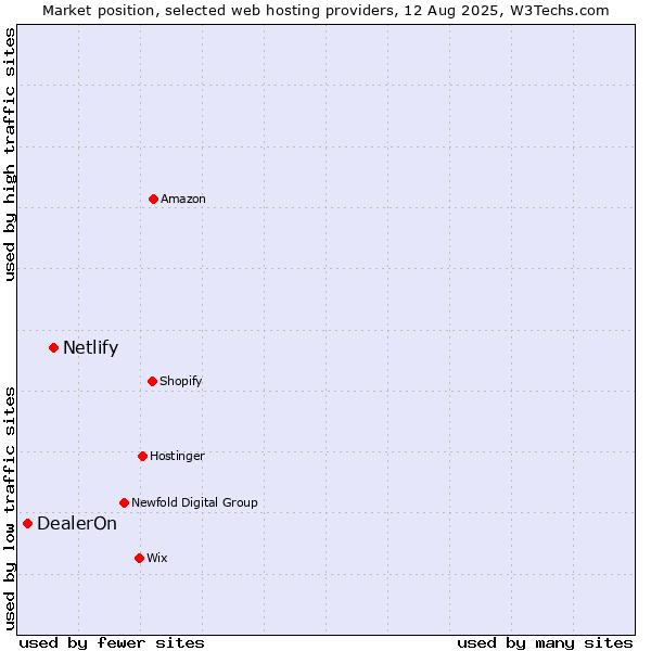 Market position of Netlify vs. DealerOn