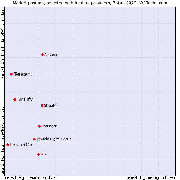 Market position of Netlify vs. Tencent vs. DealerOn