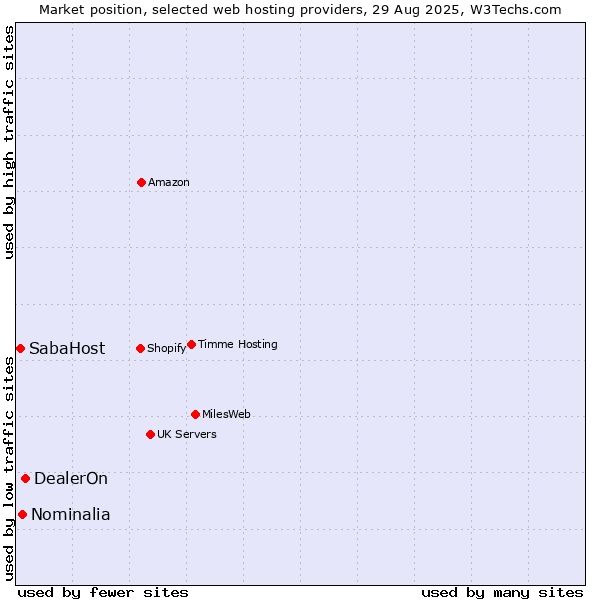 Market position of DealerOn vs. Nominalia vs. SabaHost
