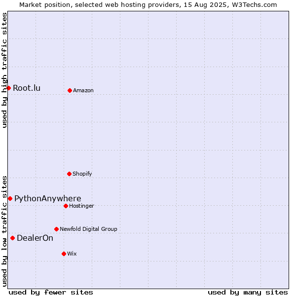 Market position of DealerOn vs. PythonAnywhere vs. Root.lu