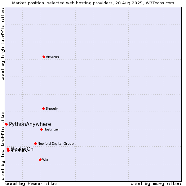 Market position of Turbify vs. DealerOn vs. PythonAnywhere