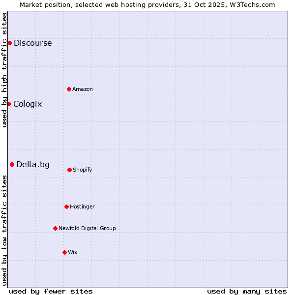 Market position of Delta.bg vs. Discourse vs. Cologix