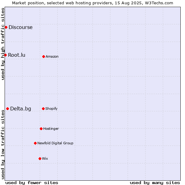 Market position of Delta.bg vs. Discourse vs. Root.lu