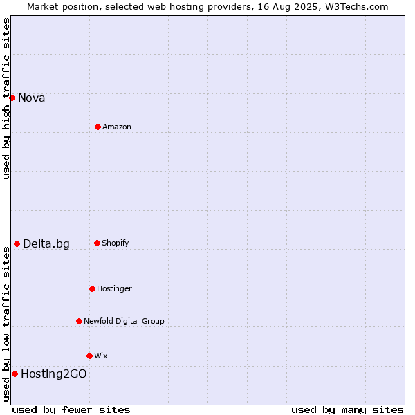 Market position of Delta.bg vs. Hosting2GO vs. Nova