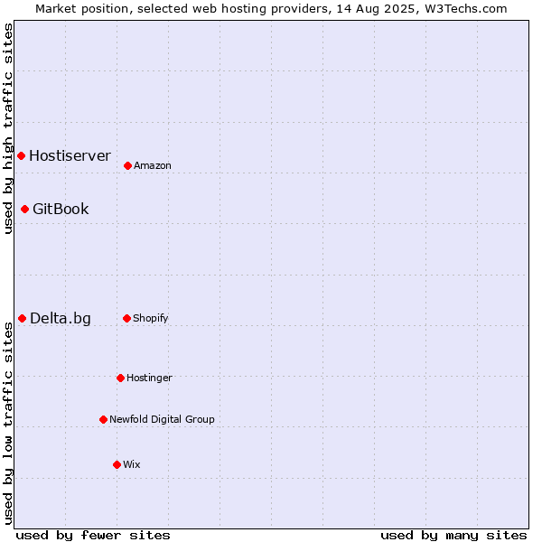 Market position of GitBook vs. Delta.bg vs. Hostiserver