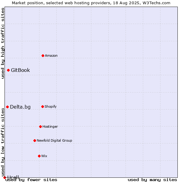 Market position of GitBook vs. Delta.bg vs. Ucell