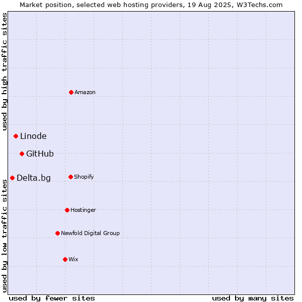 Market position of GitHub vs. Linode vs. Delta.bg