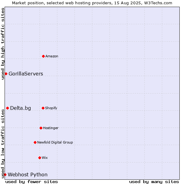 Market position of Delta.bg vs. GorillaServers vs. Webhost Python