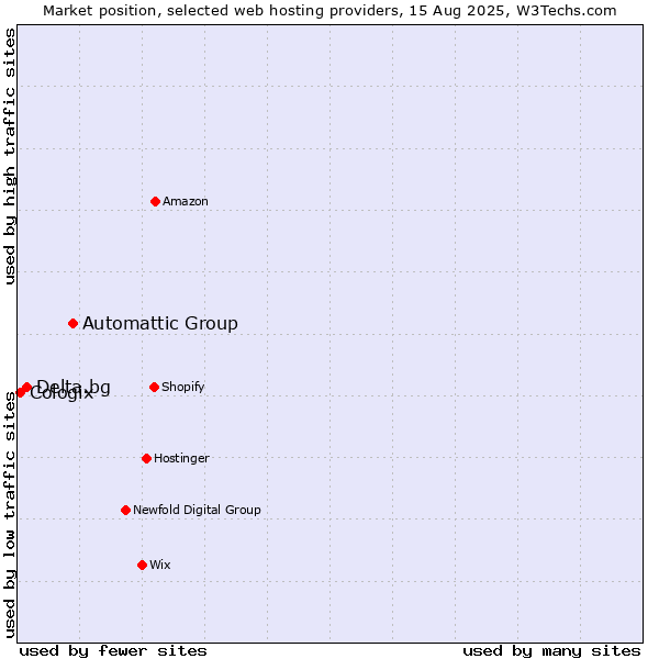 Market position of Automattic Group vs. Delta.bg vs. Cologix