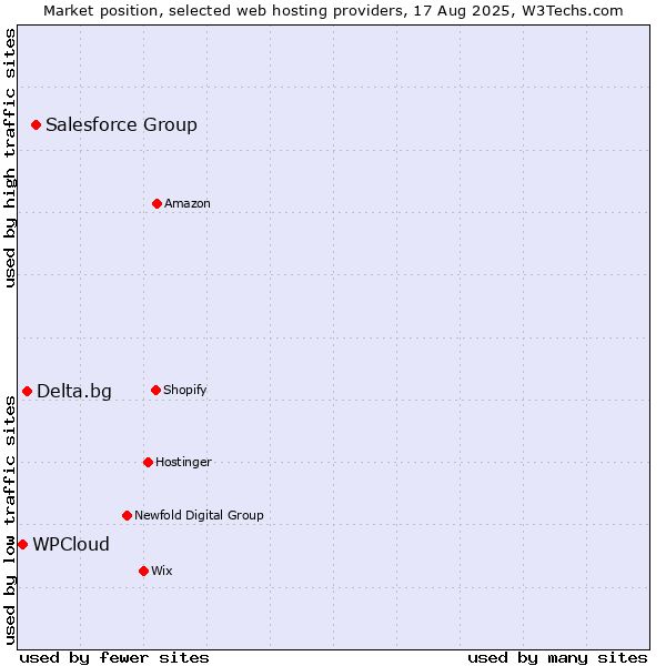 Market position of Salesforce Group vs. Delta.bg vs. WPCloud