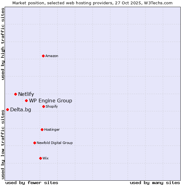 Market position of WP Engine Group vs. Netlify vs. Delta.bg