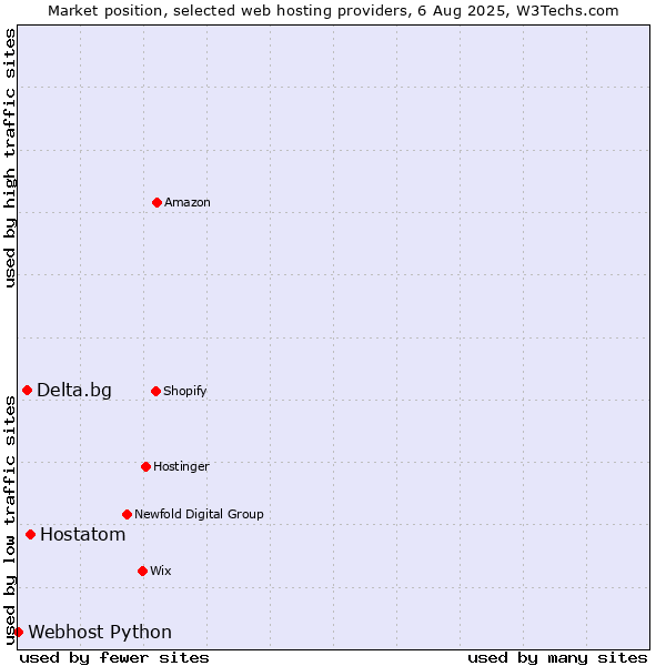 Market position of Hostatom vs. Delta.bg vs. Webhost Python