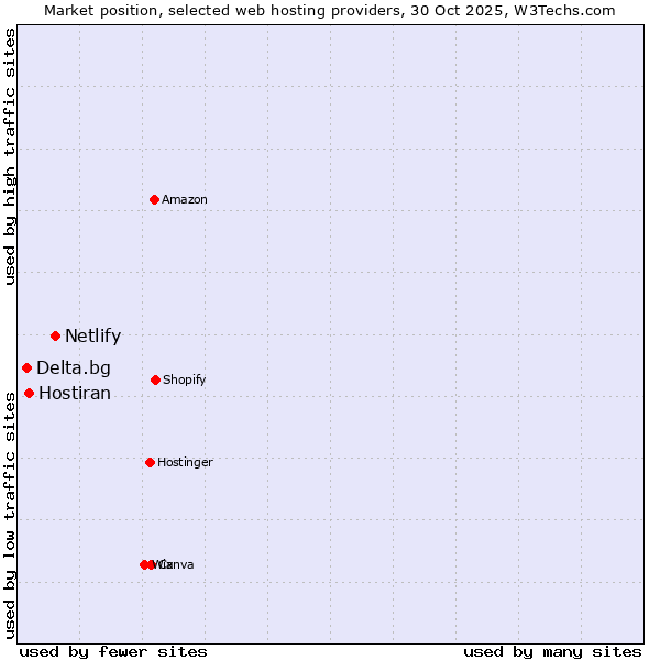 Market position of Netlify vs. Hostiran vs. Delta.bg