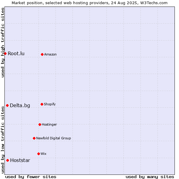 Market position of Hoststar vs. Delta.bg vs. Root.lu