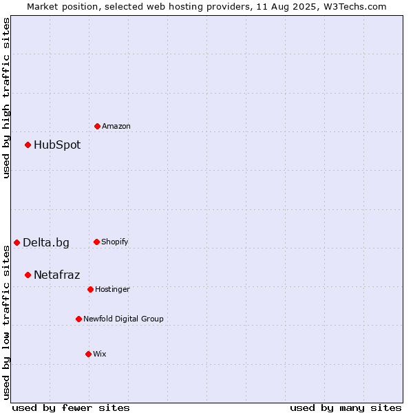 Market position of HubSpot vs. Netafraz vs. Delta.bg