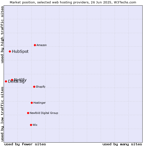 Market position of Netlify vs. HubSpot vs. Delta.bg