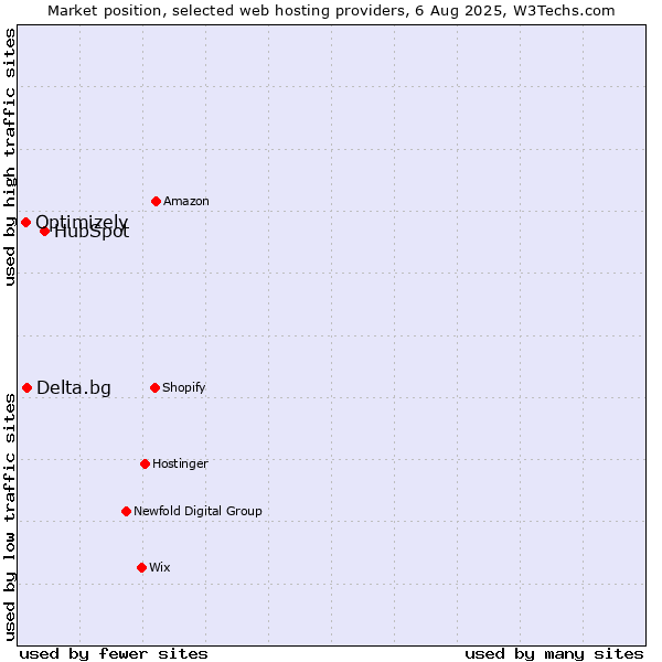 Market position of HubSpot vs. Delta.bg vs. Optimizely