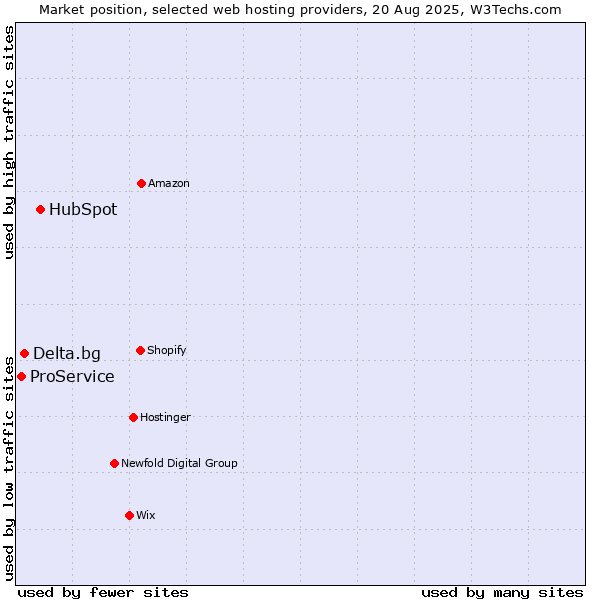 Market position of HubSpot vs. Delta.bg vs. ProService