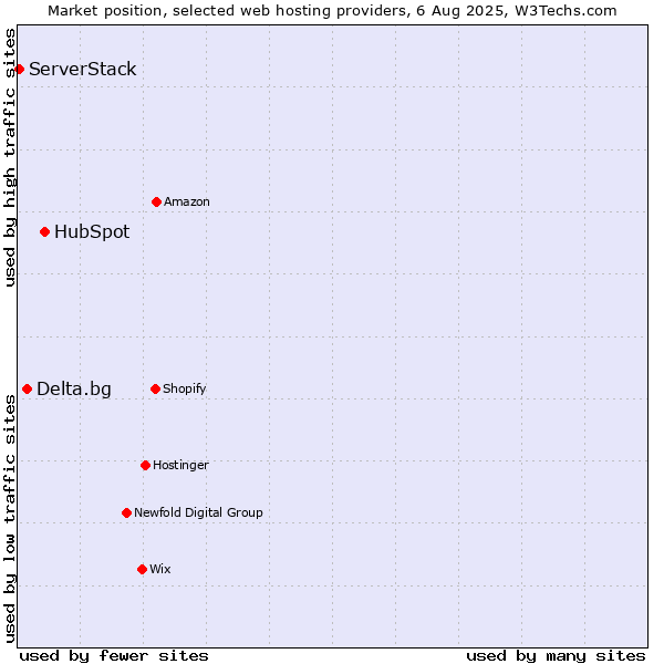 Market position of HubSpot vs. Delta.bg vs. ServerStack