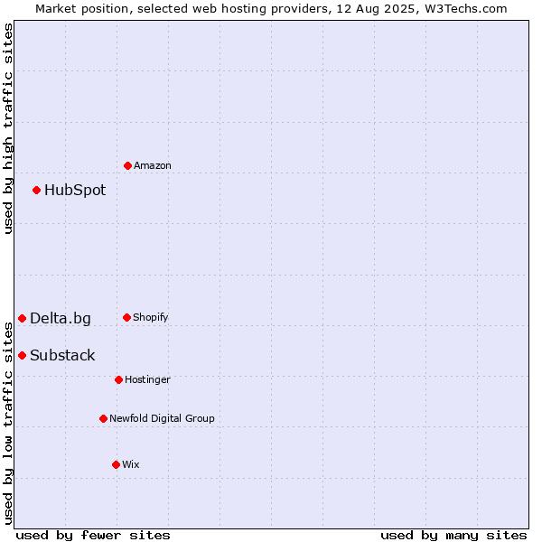 Market position of HubSpot vs. Delta.bg vs. Substack