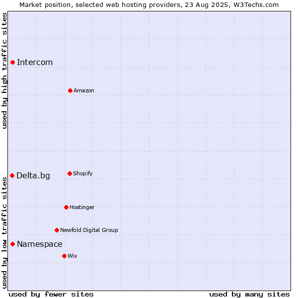 Market position of Namespace vs. Intercom vs. Delta.bg