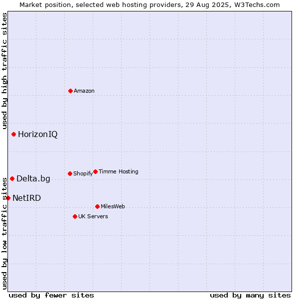 Market position of HorizonIQ vs. Delta.bg vs. NetIRD