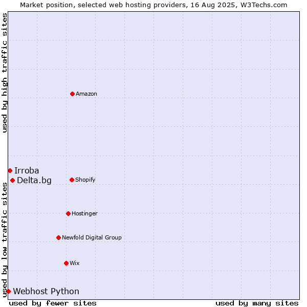 Market position of Delta.bg vs. Irroba vs. Webhost Python