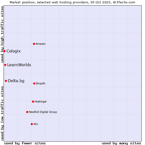 Market position of Delta.bg vs. LearnWorlds vs. Cologix