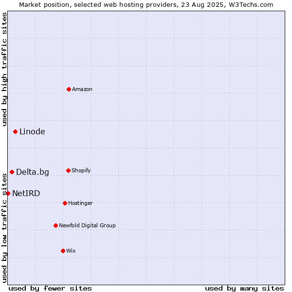 Market position of Linode vs. Delta.bg vs. NetIRD