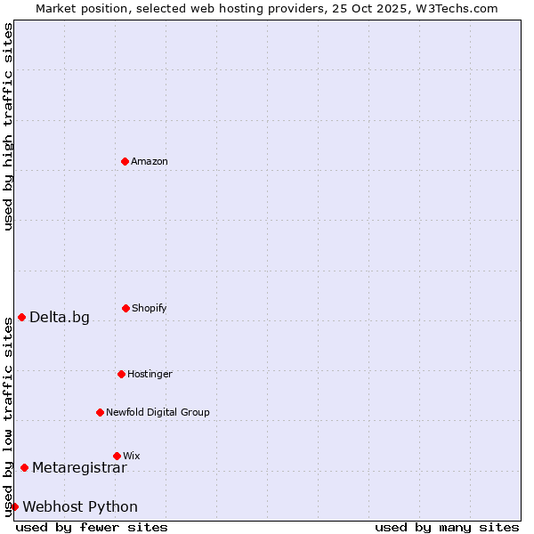 Market position of Metaregistrar vs. Delta.bg vs. Webhost Python